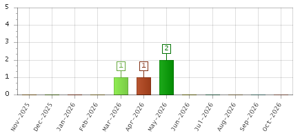 The chart showing Nov-2025 series, Dec-2025 series, Jan-2026 series, Feb-2026 series, Mar-2026 series, Apr-2026 series, May-2026 series, Jun-2026 series, Jul-2026 series, Aug-2026 series, Sep-2026 series, Oct-2026 series.