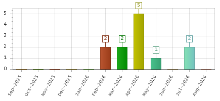 The chart showing Sep-2025 series, Oct-2025 series, Nov-2025 series, Dec-2025 series, Jan-2026 series, Feb-2026 series, Mar-2026 series, Apr-2026 series, May-2026 series, Jun-2026 series, Jul-2026 series, Aug-2026 series.