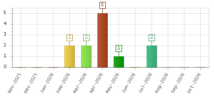 The chart showing Nov-2025 series, Dec-2025 series, Jan-2026 series, Feb-2026 series, Mar-2026 series, Apr-2026 series, May-2026 series, Jun-2026 series, Jul-2026 series, Aug-2026 series, Sep-2026 series, Oct-2026 series.