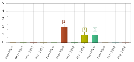 The chart showing Sep-2025 series, Oct-2025 series, Nov-2025 series, Dec-2025 series, Jan-2026 series, Feb-2026 series, Mar-2026 series, Apr-2026 series, May-2026 series, Jun-2026 series, Jul-2026 series, Aug-2026 series.