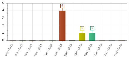 The chart showing Sep-2025 series, Oct-2025 series, Nov-2025 series, Dec-2025 series, Jan-2026 series, Feb-2026 series, Mar-2026 series, Apr-2026 series, May-2026 series, Jun-2026 series, Jul-2026 series, Aug-2026 series.