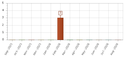 The chart showing Sep-2025 series, Oct-2025 series, Nov-2025 series, Dec-2025 series, Jan-2026 series, Feb-2026 series, Mar-2026 series, Apr-2026 series, May-2026 series, Jun-2026 series, Jul-2026 series, Aug-2026 series.