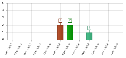 The chart showing Sep-2025 series, Oct-2025 series, Nov-2025 series, Dec-2025 series, Jan-2026 series, Feb-2026 series, Mar-2026 series, Apr-2026 series, May-2026 series, Jun-2026 series, Jul-2026 series, Aug-2026 series.
