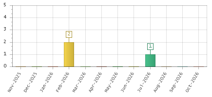 The chart showing Nov-2025 series, Dec-2025 series, Jan-2026 series, Feb-2026 series, Mar-2026 series, Apr-2026 series, May-2026 series, Jun-2026 series, Jul-2026 series, Aug-2026 series, Sep-2026 series, Oct-2026 series.