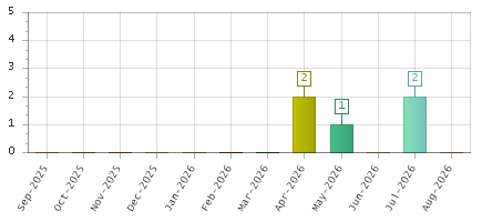 The chart showing Sep-2025 series, Oct-2025 series, Nov-2025 series, Dec-2025 series, Jan-2026 series, Feb-2026 series, Mar-2026 series, Apr-2026 series, May-2026 series, Jun-2026 series, Jul-2026 series, Aug-2026 series.