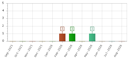 The chart showing Sep-2025 series, Oct-2025 series, Nov-2025 series, Dec-2025 series, Jan-2026 series, Feb-2026 series, Mar-2026 series, Apr-2026 series, May-2026 series, Jun-2026 series, Jul-2026 series, Aug-2026 series.