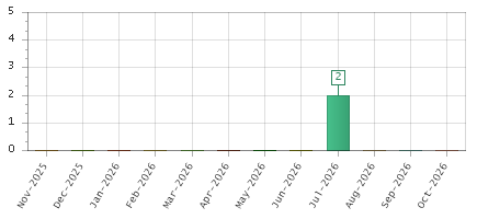 The chart showing Nov-2025 series, Dec-2025 series, Jan-2026 series, Feb-2026 series, Mar-2026 series, Apr-2026 series, May-2026 series, Jun-2026 series, Jul-2026 series, Aug-2026 series, Sep-2026 series, Oct-2026 series.