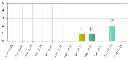 The chart showing Sep-2025 series, Oct-2025 series, Nov-2025 series, Dec-2025 series, Jan-2026 series, Feb-2026 series, Mar-2026 series, Apr-2026 series, May-2026 series, Jun-2026 series, Jul-2026 series, Aug-2026 series.