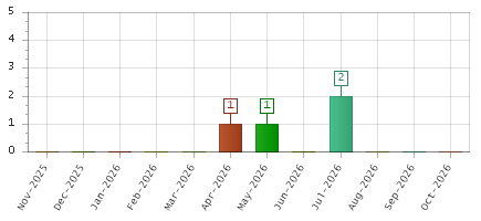 The chart showing Nov-2025 series, Dec-2025 series, Jan-2026 series, Feb-2026 series, Mar-2026 series, Apr-2026 series, May-2026 series, Jun-2026 series, Jul-2026 series, Aug-2026 series, Sep-2026 series, Oct-2026 series.