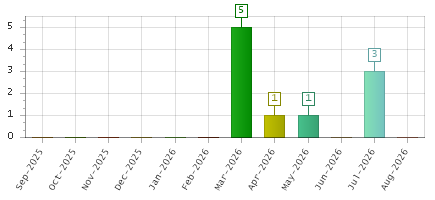The chart showing Sep-2025 series, Oct-2025 series, Nov-2025 series, Dec-2025 series, Jan-2026 series, Feb-2026 series, Mar-2026 series, Apr-2026 series, May-2026 series, Jun-2026 series, Jul-2026 series, Aug-2026 series.