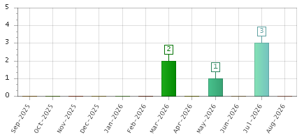 The chart showing Sep-2025 series, Oct-2025 series, Nov-2025 series, Dec-2025 series, Jan-2026 series, Feb-2026 series, Mar-2026 series, Apr-2026 series, May-2026 series, Jun-2026 series, Jul-2026 series, Aug-2026 series.