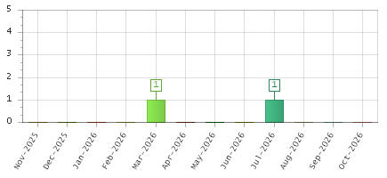 The chart showing Nov-2025 series, Dec-2025 series, Jan-2026 series, Feb-2026 series, Mar-2026 series, Apr-2026 series, May-2026 series, Jun-2026 series, Jul-2026 series, Aug-2026 series, Sep-2026 series, Oct-2026 series.