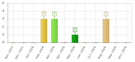 The chart showing Nov-2025 series, Dec-2025 series, Jan-2026 series, Feb-2026 series, Mar-2026 series, Apr-2026 series, May-2026 series, Jun-2026 series, Jul-2026 series, Aug-2026 series, Sep-2026 series, Oct-2026 series.