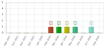 The chart showing Sep-2025 series, Oct-2025 series, Nov-2025 series, Dec-2025 series, Jan-2026 series, Feb-2026 series, Mar-2026 series, Apr-2026 series, May-2026 series, Jun-2026 series, Jul-2026 series, Aug-2026 series.