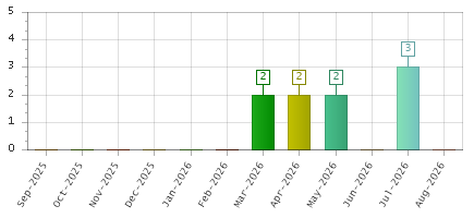 The chart showing Sep-2025 series, Oct-2025 series, Nov-2025 series, Dec-2025 series, Jan-2026 series, Feb-2026 series, Mar-2026 series, Apr-2026 series, May-2026 series, Jun-2026 series, Jul-2026 series, Aug-2026 series.