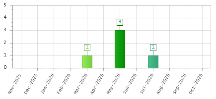 The chart showing Nov-2025 series, Dec-2025 series, Jan-2026 series, Feb-2026 series, Mar-2026 series, Apr-2026 series, May-2026 series, Jun-2026 series, Jul-2026 series, Aug-2026 series, Sep-2026 series, Oct-2026 series.