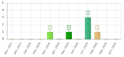 The chart showing Nov-2025 series, Dec-2025 series, Jan-2026 series, Feb-2026 series, Mar-2026 series, Apr-2026 series, May-2026 series, Jun-2026 series, Jul-2026 series, Aug-2026 series, Sep-2026 series, Oct-2026 series.