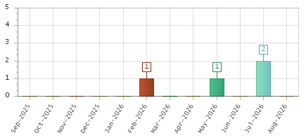 The chart showing Sep-2025 series, Oct-2025 series, Nov-2025 series, Dec-2025 series, Jan-2026 series, Feb-2026 series, Mar-2026 series, Apr-2026 series, May-2026 series, Jun-2026 series, Jul-2026 series, Aug-2026 series.