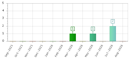 The chart showing Sep-2025 series, Oct-2025 series, Nov-2025 series, Dec-2025 series, Jan-2026 series, Feb-2026 series, Mar-2026 series, Apr-2026 series, May-2026 series, Jun-2026 series, Jul-2026 series, Aug-2026 series.