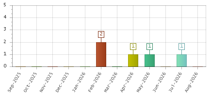The chart showing Sep-2025 series, Oct-2025 series, Nov-2025 series, Dec-2025 series, Jan-2026 series, Feb-2026 series, Mar-2026 series, Apr-2026 series, May-2026 series, Jun-2026 series, Jul-2026 series, Aug-2026 series.