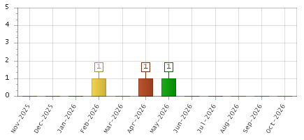 The chart showing Nov-2025 series, Dec-2025 series, Jan-2026 series, Feb-2026 series, Mar-2026 series, Apr-2026 series, May-2026 series, Jun-2026 series, Jul-2026 series, Aug-2026 series, Sep-2026 series, Oct-2026 series.