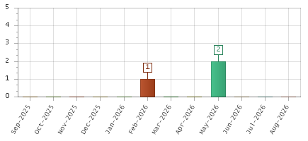 The chart showing Sep-2025 series, Oct-2025 series, Nov-2025 series, Dec-2025 series, Jan-2026 series, Feb-2026 series, Mar-2026 series, Apr-2026 series, May-2026 series, Jun-2026 series, Jul-2026 series, Aug-2026 series.