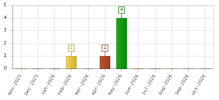 The chart showing Nov-2025 series, Dec-2025 series, Jan-2026 series, Feb-2026 series, Mar-2026 series, Apr-2026 series, May-2026 series, Jun-2026 series, Jul-2026 series, Aug-2026 series, Sep-2026 series, Oct-2026 series.