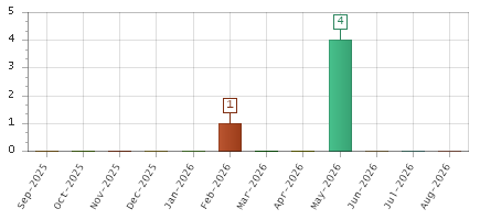 The chart showing Sep-2025 series, Oct-2025 series, Nov-2025 series, Dec-2025 series, Jan-2026 series, Feb-2026 series, Mar-2026 series, Apr-2026 series, May-2026 series, Jun-2026 series, Jul-2026 series, Aug-2026 series.