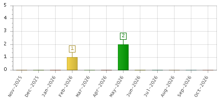 The chart showing Nov-2025 series, Dec-2025 series, Jan-2026 series, Feb-2026 series, Mar-2026 series, Apr-2026 series, May-2026 series, Jun-2026 series, Jul-2026 series, Aug-2026 series, Sep-2026 series, Oct-2026 series.