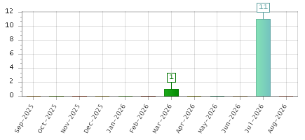 The chart showing Sep-2025 series, Oct-2025 series, Nov-2025 series, Dec-2025 series, Jan-2026 series, Feb-2026 series, Mar-2026 series, Apr-2026 series, May-2026 series, Jun-2026 series, Jul-2026 series, Aug-2026 series.