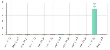 The chart showing Sep-2025 series, Oct-2025 series, Nov-2025 series, Dec-2025 series, Jan-2026 series, Feb-2026 series, Mar-2026 series, Apr-2026 series, May-2026 series, Jun-2026 series, Jul-2026 series, Aug-2026 series.
