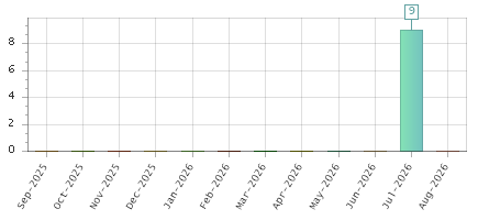 The chart showing Sep-2025 series, Oct-2025 series, Nov-2025 series, Dec-2025 series, Jan-2026 series, Feb-2026 series, Mar-2026 series, Apr-2026 series, May-2026 series, Jun-2026 series, Jul-2026 series, Aug-2026 series.