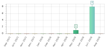 The chart showing Sep-2025 series, Oct-2025 series, Nov-2025 series, Dec-2025 series, Jan-2026 series, Feb-2026 series, Mar-2026 series, Apr-2026 series, May-2026 series, Jun-2026 series, Jul-2026 series, Aug-2026 series.