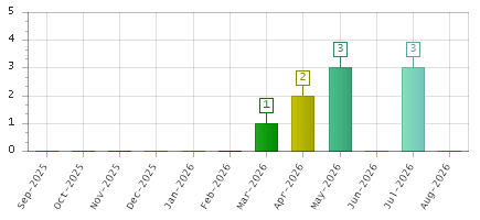 The chart showing Sep-2025 series, Oct-2025 series, Nov-2025 series, Dec-2025 series, Jan-2026 series, Feb-2026 series, Mar-2026 series, Apr-2026 series, May-2026 series, Jun-2026 series, Jul-2026 series, Aug-2026 series.