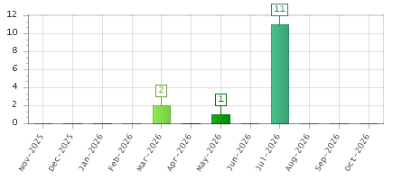 The chart showing Nov-2025 series, Dec-2025 series, Jan-2026 series, Feb-2026 series, Mar-2026 series, Apr-2026 series, May-2026 series, Jun-2026 series, Jul-2026 series, Aug-2026 series, Sep-2026 series, Oct-2026 series.