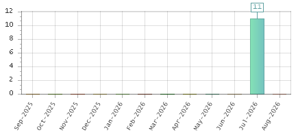 The chart showing Sep-2025 series, Oct-2025 series, Nov-2025 series, Dec-2025 series, Jan-2026 series, Feb-2026 series, Mar-2026 series, Apr-2026 series, May-2026 series, Jun-2026 series, Jul-2026 series, Aug-2026 series.
