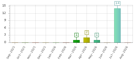 The chart showing Sep-2025 series, Oct-2025 series, Nov-2025 series, Dec-2025 series, Jan-2026 series, Feb-2026 series, Mar-2026 series, Apr-2026 series, May-2026 series, Jun-2026 series, Jul-2026 series, Aug-2026 series.