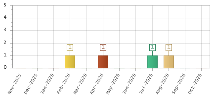 The chart showing Nov-2025 series, Dec-2025 series, Jan-2026 series, Feb-2026 series, Mar-2026 series, Apr-2026 series, May-2026 series, Jun-2026 series, Jul-2026 series, Aug-2026 series, Sep-2026 series, Oct-2026 series.