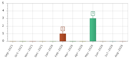 The chart showing Sep-2025 series, Oct-2025 series, Nov-2025 series, Dec-2025 series, Jan-2026 series, Feb-2026 series, Mar-2026 series, Apr-2026 series, May-2026 series, Jun-2026 series, Jul-2026 series, Aug-2026 series.