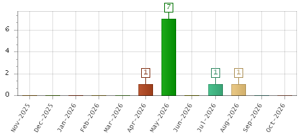 The chart showing Nov-2025 series, Dec-2025 series, Jan-2026 series, Feb-2026 series, Mar-2026 series, Apr-2026 series, May-2026 series, Jun-2026 series, Jul-2026 series, Aug-2026 series, Sep-2026 series, Oct-2026 series.