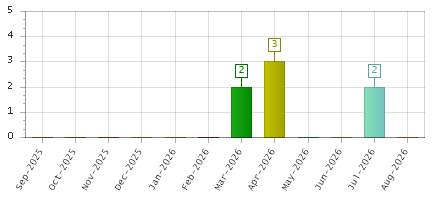 The chart showing Sep-2025 series, Oct-2025 series, Nov-2025 series, Dec-2025 series, Jan-2026 series, Feb-2026 series, Mar-2026 series, Apr-2026 series, May-2026 series, Jun-2026 series, Jul-2026 series, Aug-2026 series.