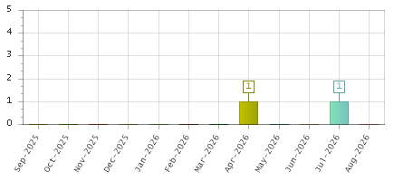 The chart showing Sep-2025 series, Oct-2025 series, Nov-2025 series, Dec-2025 series, Jan-2026 series, Feb-2026 series, Mar-2026 series, Apr-2026 series, May-2026 series, Jun-2026 series, Jul-2026 series, Aug-2026 series.