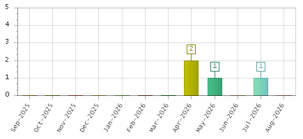 The chart showing Sep-2025 series, Oct-2025 series, Nov-2025 series, Dec-2025 series, Jan-2026 series, Feb-2026 series, Mar-2026 series, Apr-2026 series, May-2026 series, Jun-2026 series, Jul-2026 series, Aug-2026 series.