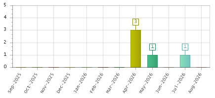 The chart showing Sep-2025 series, Oct-2025 series, Nov-2025 series, Dec-2025 series, Jan-2026 series, Feb-2026 series, Mar-2026 series, Apr-2026 series, May-2026 series, Jun-2026 series, Jul-2026 series, Aug-2026 series.