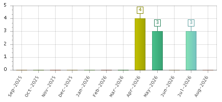 The chart showing Sep-2025 series, Oct-2025 series, Nov-2025 series, Dec-2025 series, Jan-2026 series, Feb-2026 series, Mar-2026 series, Apr-2026 series, May-2026 series, Jun-2026 series, Jul-2026 series, Aug-2026 series.