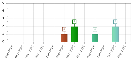 The chart showing Sep-2025 series, Oct-2025 series, Nov-2025 series, Dec-2025 series, Jan-2026 series, Feb-2026 series, Mar-2026 series, Apr-2026 series, May-2026 series, Jun-2026 series, Jul-2026 series, Aug-2026 series.