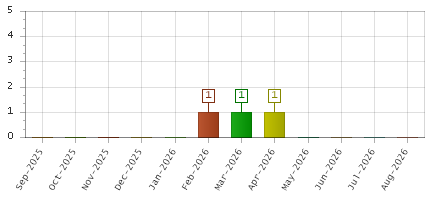 The chart showing Sep-2025 series, Oct-2025 series, Nov-2025 series, Dec-2025 series, Jan-2026 series, Feb-2026 series, Mar-2026 series, Apr-2026 series, May-2026 series, Jun-2026 series, Jul-2026 series, Aug-2026 series.