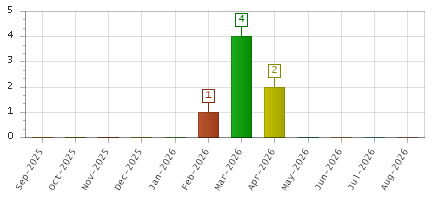The chart showing Sep-2025 series, Oct-2025 series, Nov-2025 series, Dec-2025 series, Jan-2026 series, Feb-2026 series, Mar-2026 series, Apr-2026 series, May-2026 series, Jun-2026 series, Jul-2026 series, Aug-2026 series.