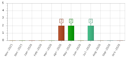 The chart showing Nov-2025 series, Dec-2025 series, Jan-2026 series, Feb-2026 series, Mar-2026 series, Apr-2026 series, May-2026 series, Jun-2026 series, Jul-2026 series, Aug-2026 series, Sep-2026 series, Oct-2026 series.
