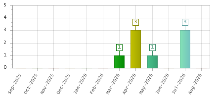 The chart showing Sep-2025 series, Oct-2025 series, Nov-2025 series, Dec-2025 series, Jan-2026 series, Feb-2026 series, Mar-2026 series, Apr-2026 series, May-2026 series, Jun-2026 series, Jul-2026 series, Aug-2026 series.